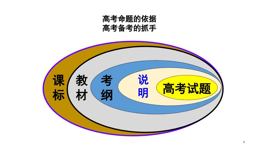 新课程新高考背景下高三历史二轮复习方法与策略PPT精选文档_第4页