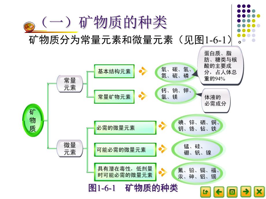 食品营养卫生2.6矿物质和微量元素(精)_第4页