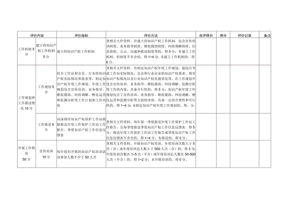 知识产权保护工作站评价指标表_第3页