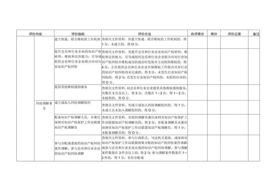 知识产权保护工作站评价指标表_第5页