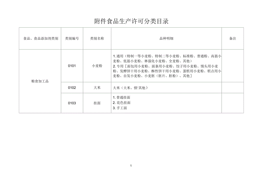 2016版食品大类分类_第1页