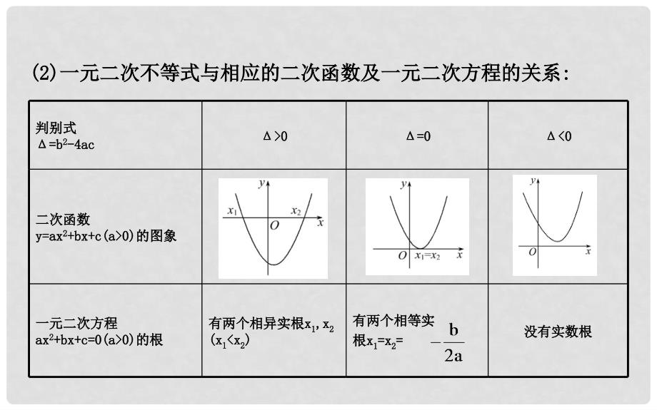 高考数学 6.2 一元二次不等式及其解法课件_第4页