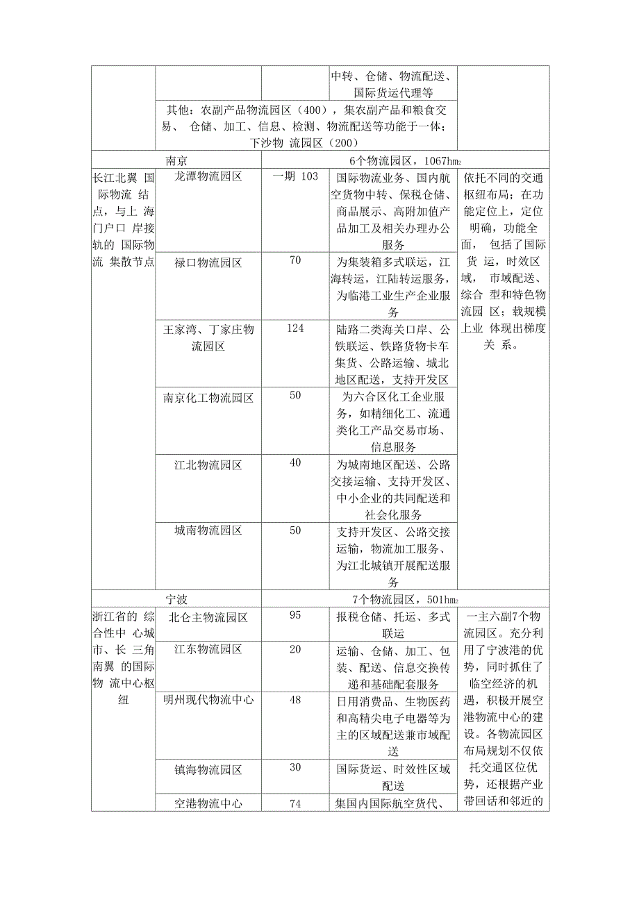 长三角物流园区管理模式_第3页