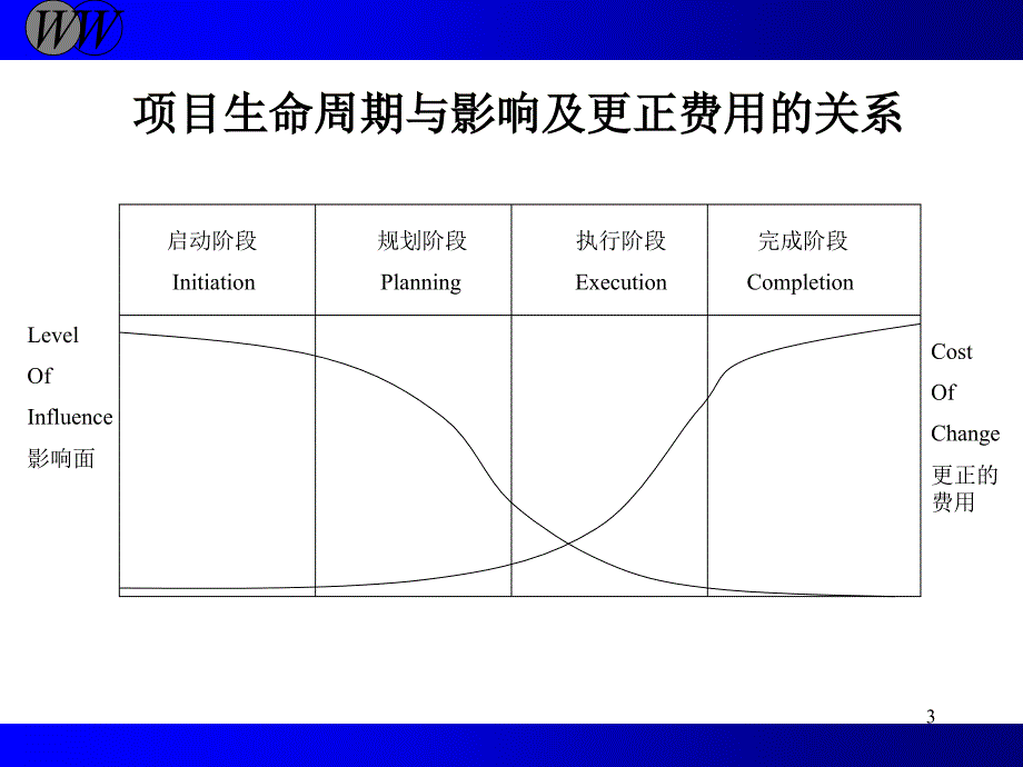 项目启动阶段2_第3页