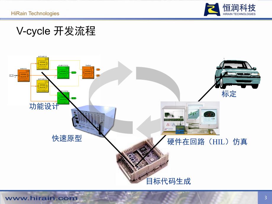 硬件在环hil简介PPT课件_第3页