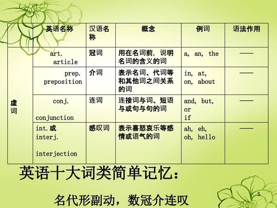 英语语法之词法及名词ppt课件.ppt_第5页