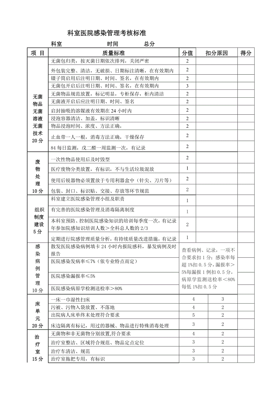 科室医院感染管理考核标准精品_第1页