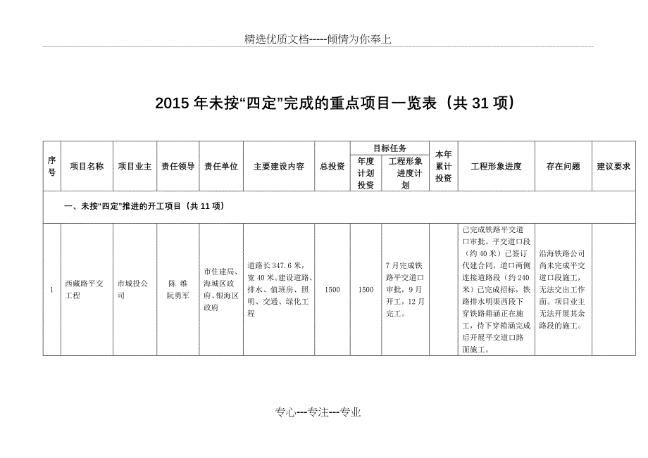 2015年未按四定完成的重点项目一览表共31项_第1页