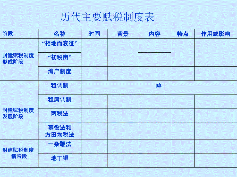 中国古代赋税制度一轮复习ppt课件_第3页