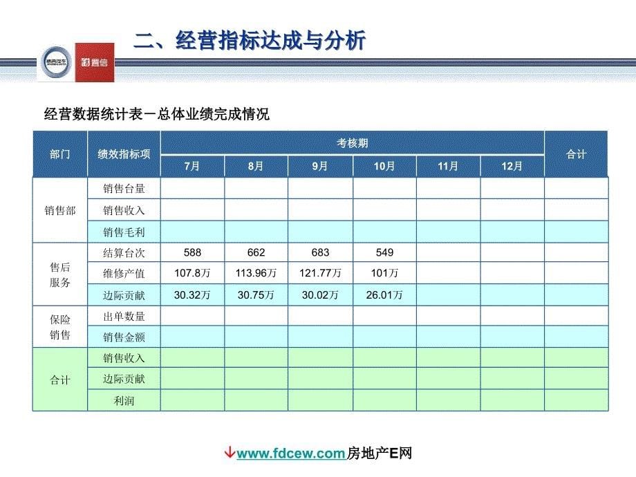 4S汽车销售公司最新工作汇报_第5页