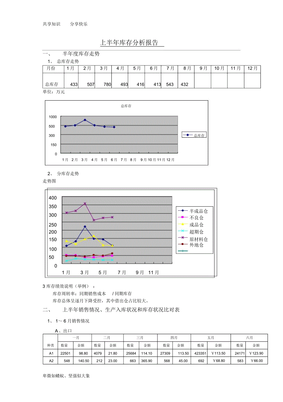 库存分析报告样稿_第1页