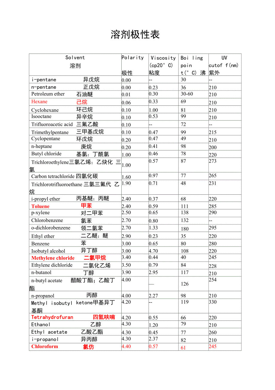 柱层析知识汇总_第1页