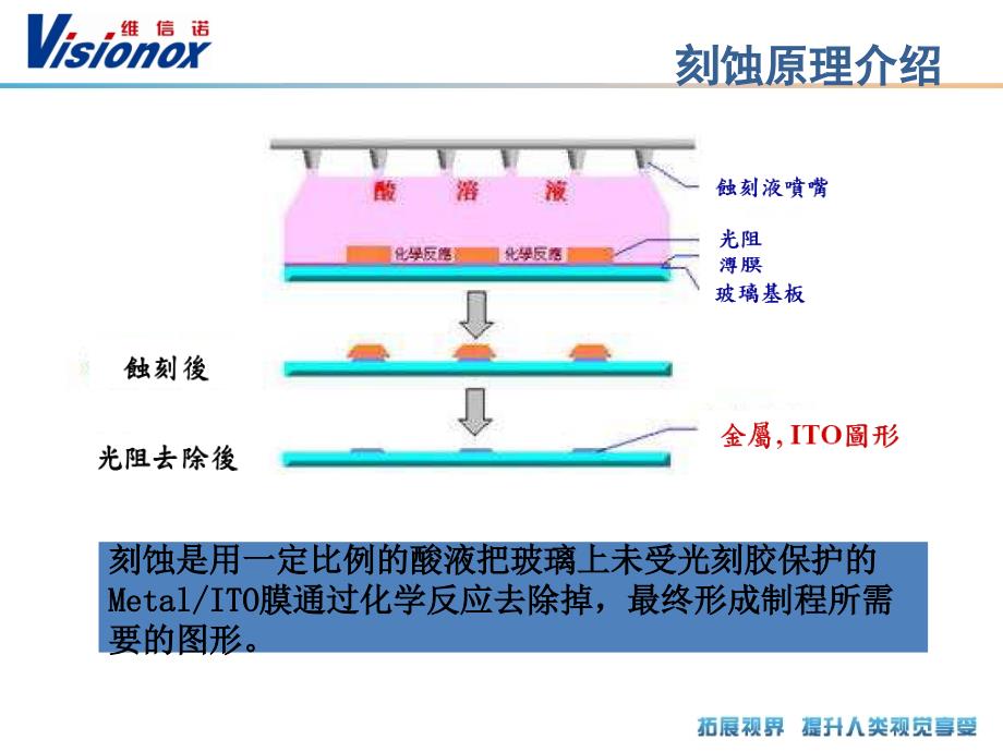 刻蚀工艺介绍PPT课件_第3页