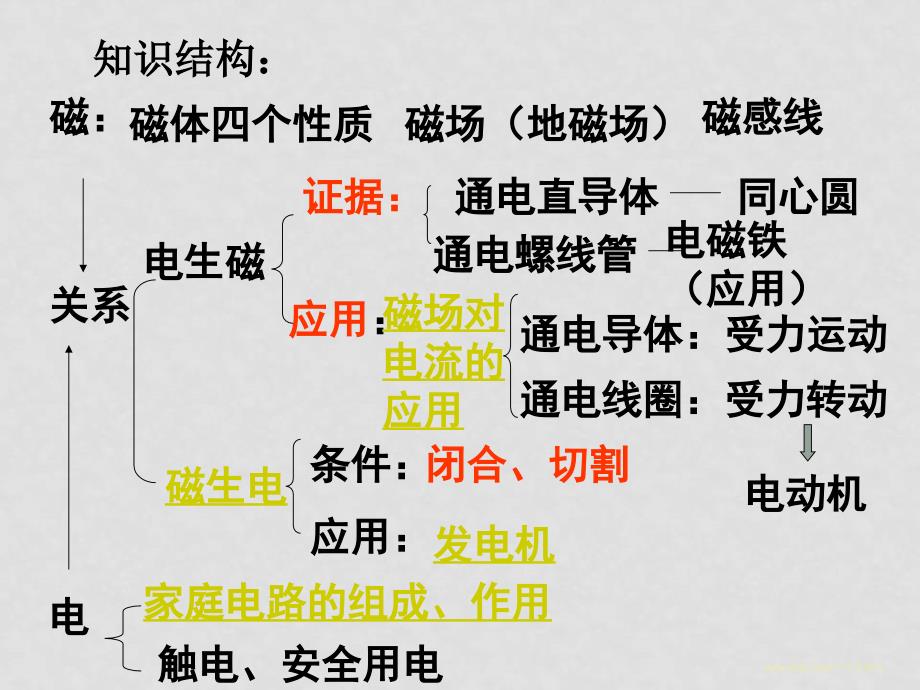 八年级科学下册：第4章 电和磁知识点复习课件（浙教版）_第2页