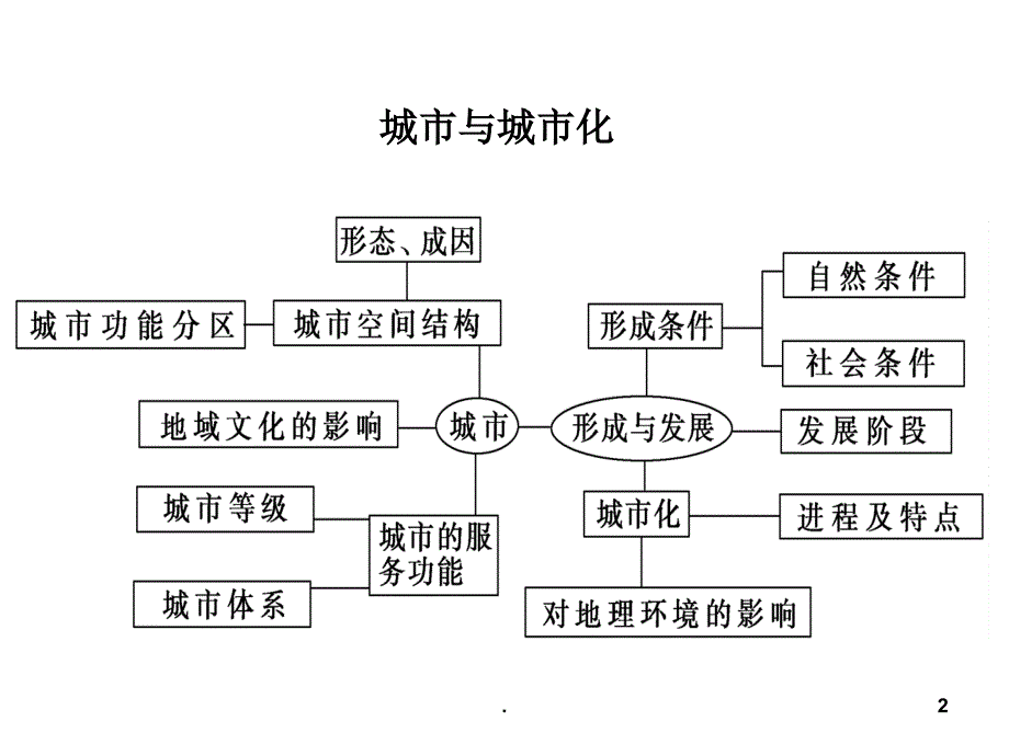 高中地理二轮复习城市空间结构与城市化PPT文档资料_第2页