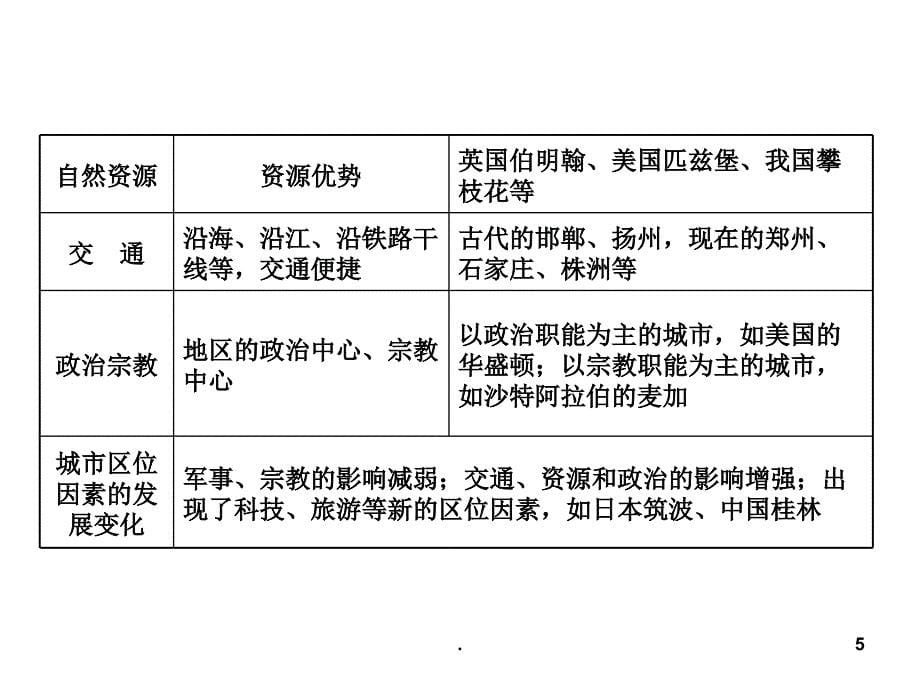 高中地理二轮复习城市空间结构与城市化PPT文档资料_第5页