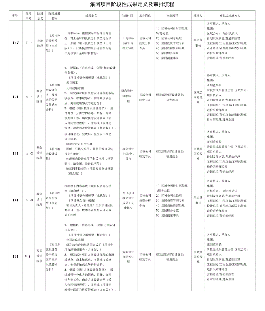 集团项目阶段性成果定义及审批流程_第1页