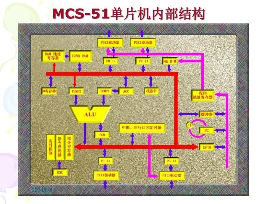 单片机的硬件结构PPT精选课件_第5页