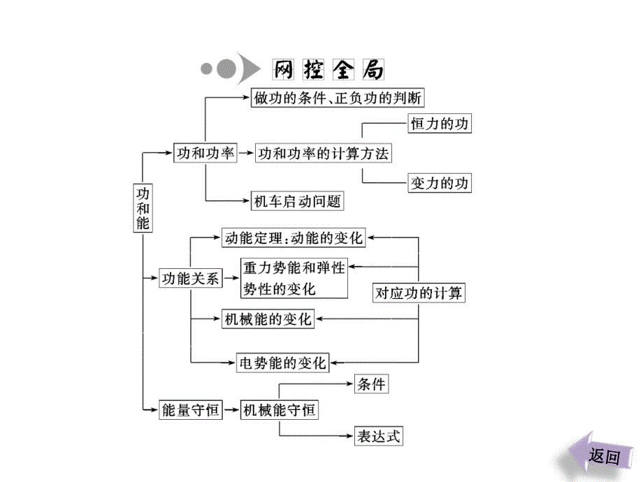 三维设计高考物理二轮复习课件广东专版第一部分专题功和能_第4页