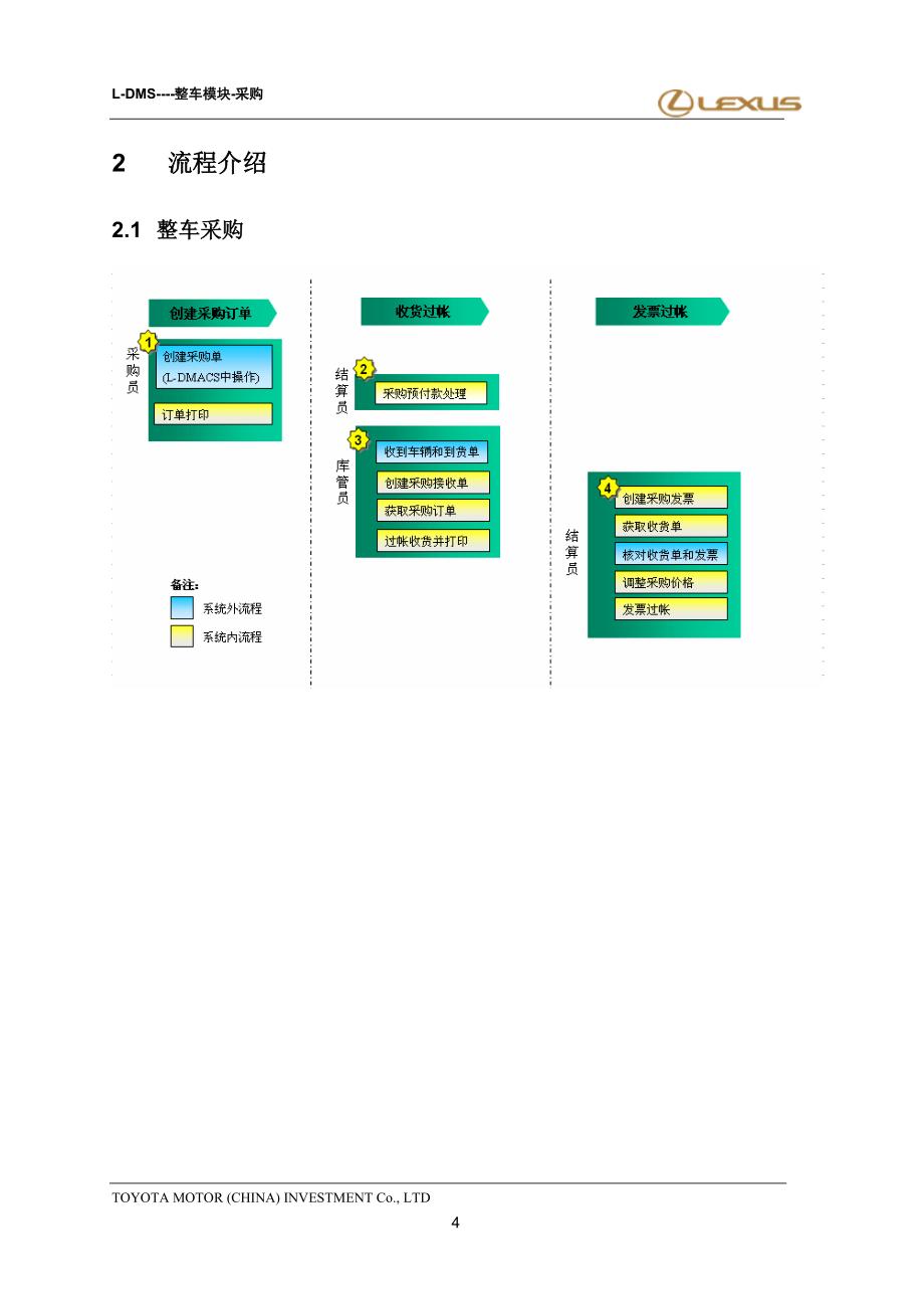 采购LEXUS经销商运营管理系统_第4页