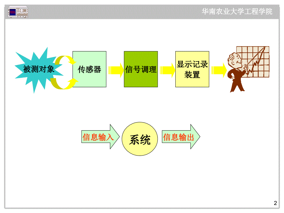 信号分析与处理基础PPT_第2页