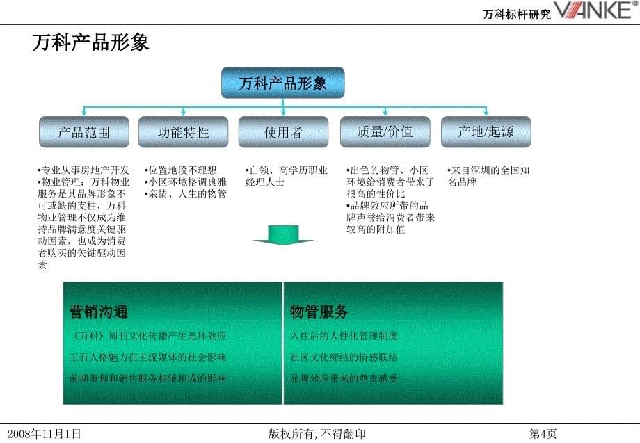 地产的产品战略_第5页