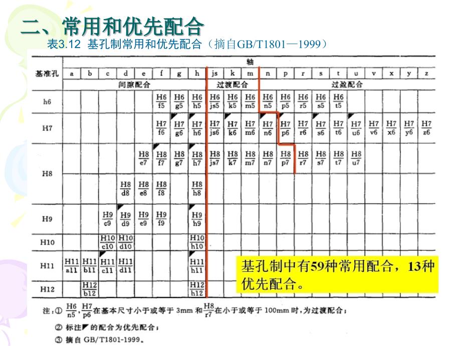 3.6.一般常用和优先的公差带与配合资料_第4页