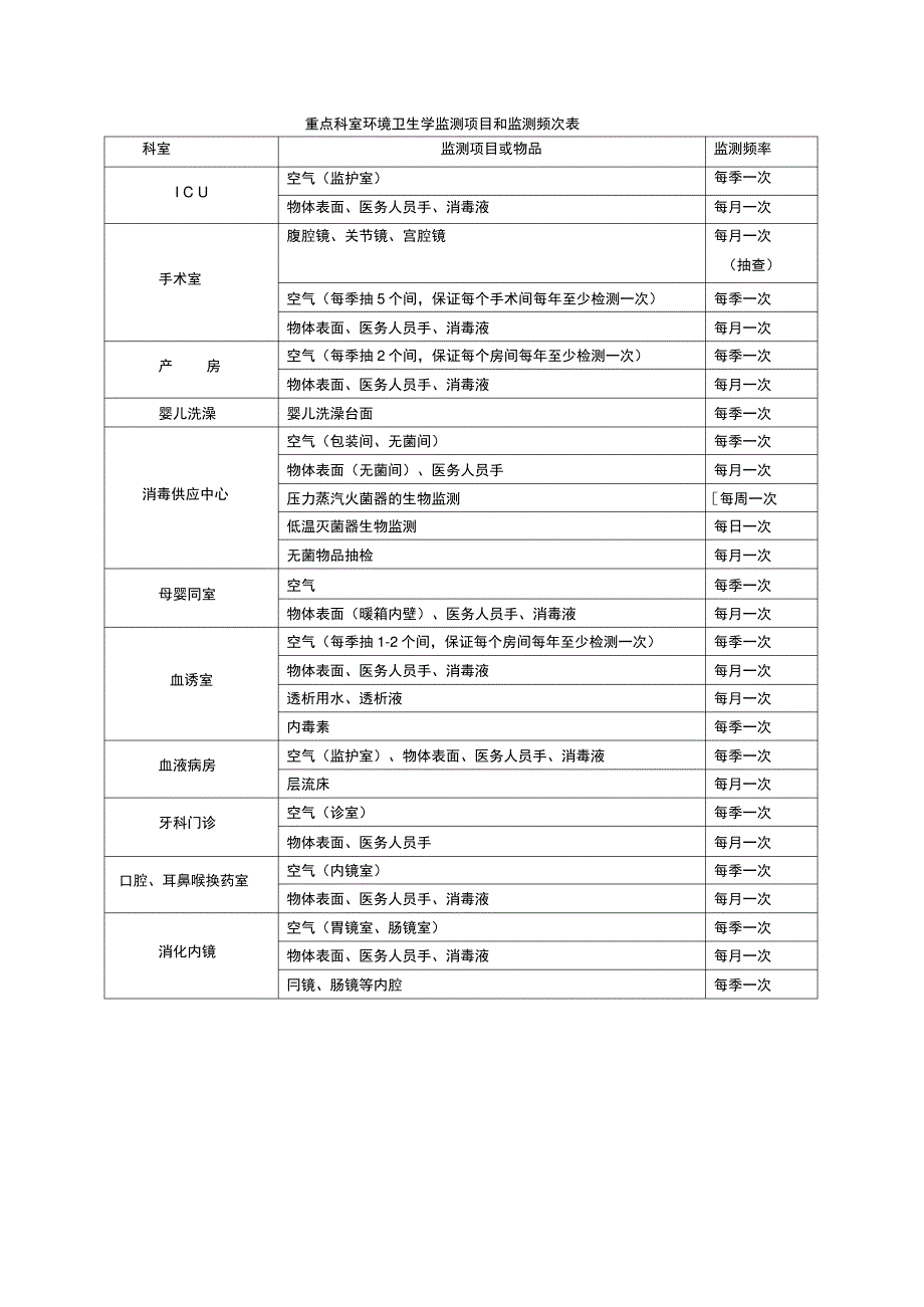 重点科室环境卫生学监测项目和监测频次表29882_第1页
