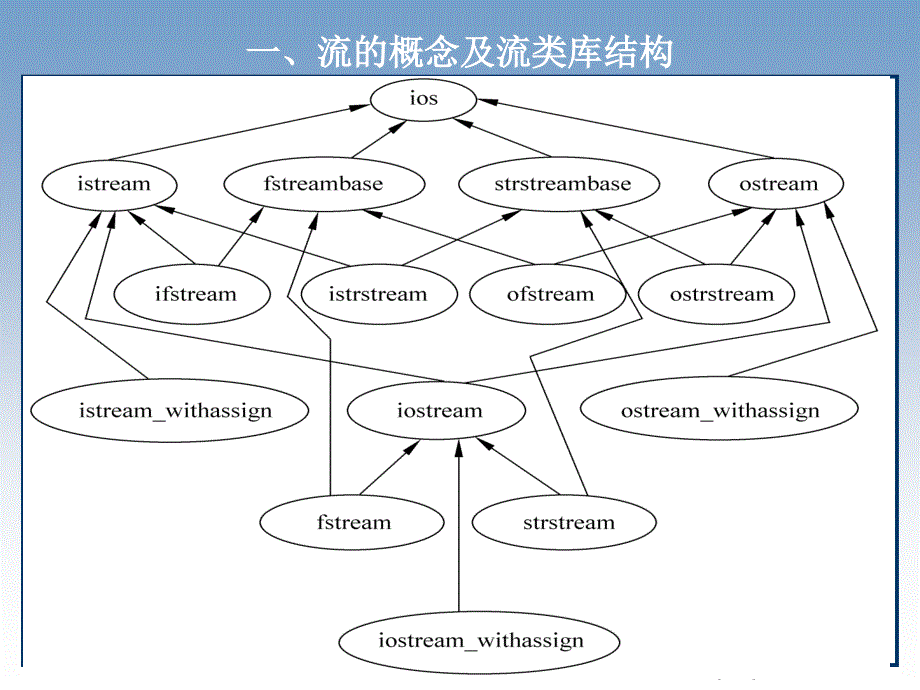 流类库与输入输出_第3页