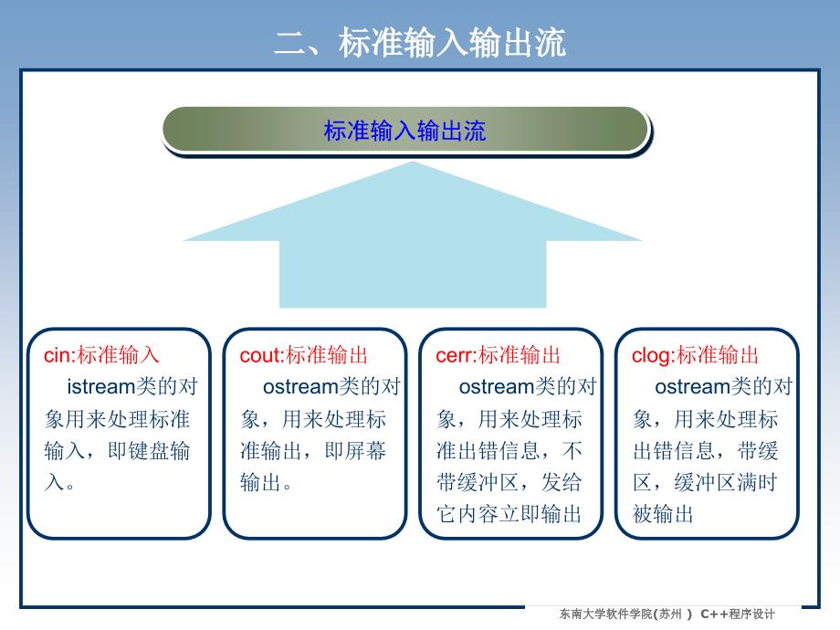 流类库与输入输出_第4页