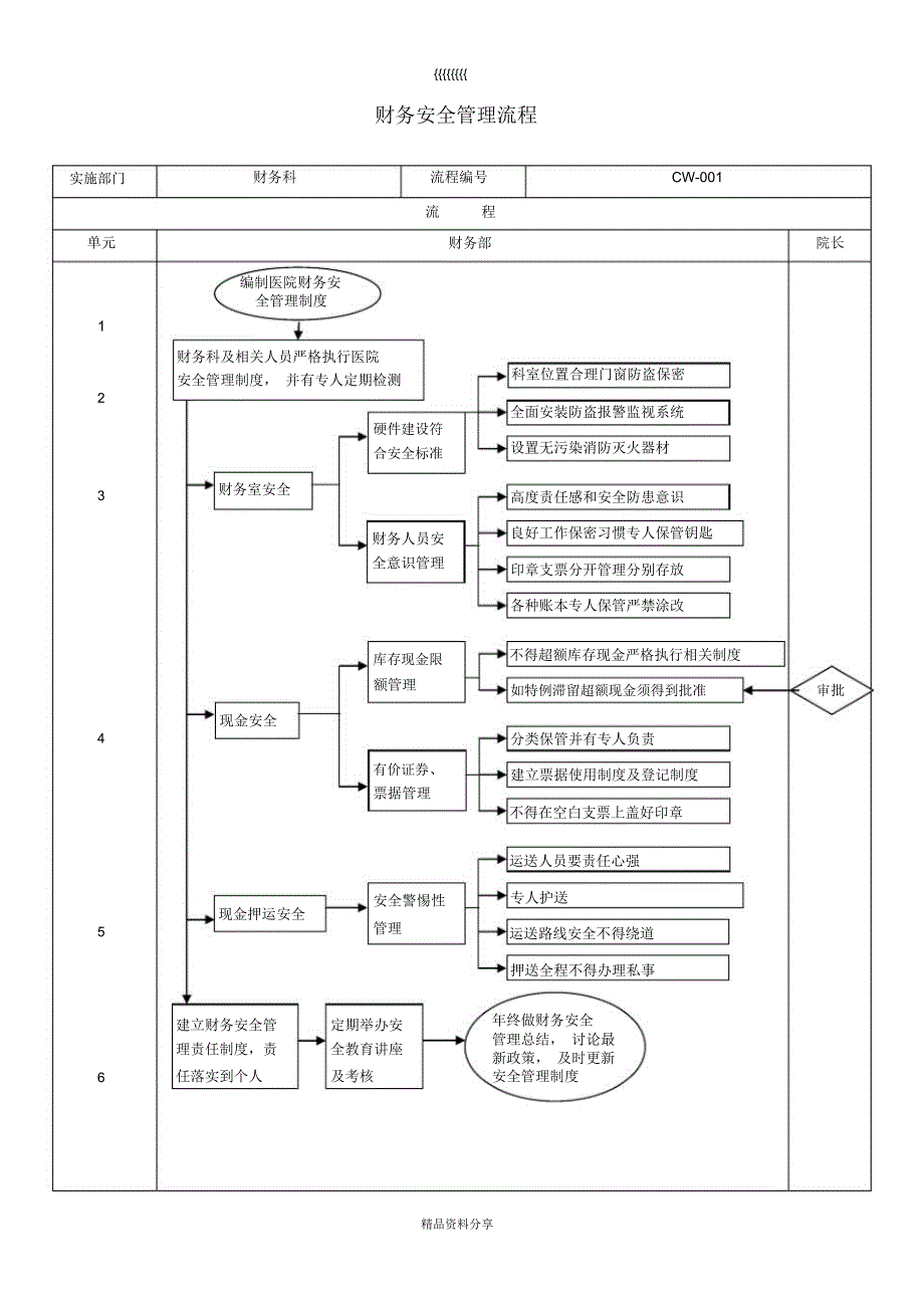 医院财务管理流程_第1页