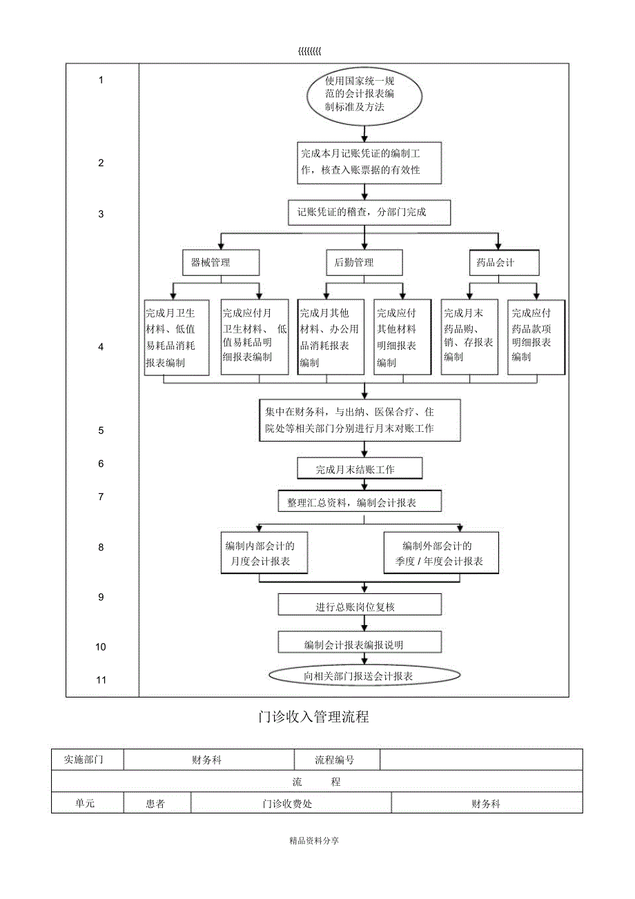 医院财务管理流程_第4页