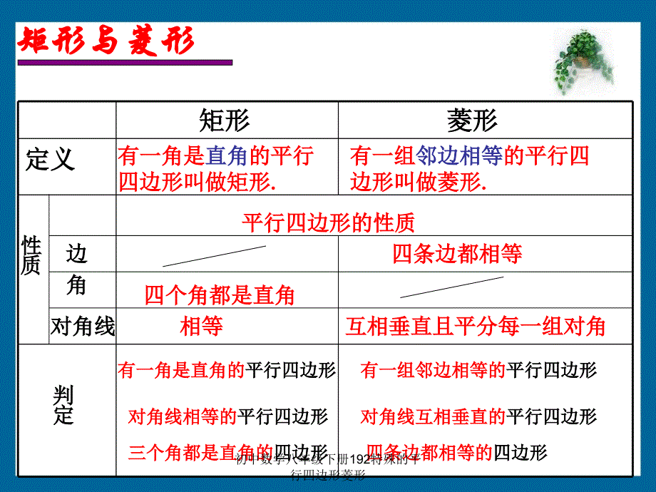 初中数学八年级下册192特殊的平行四边形菱形课件_第2页