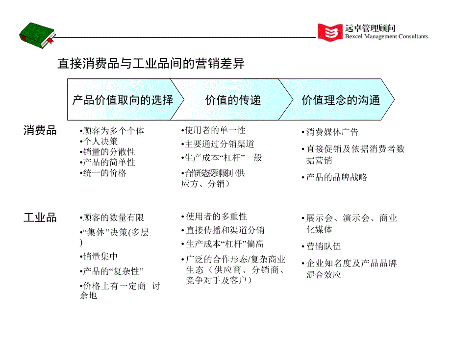 工业品营销金蝶讲座提纲_第2页