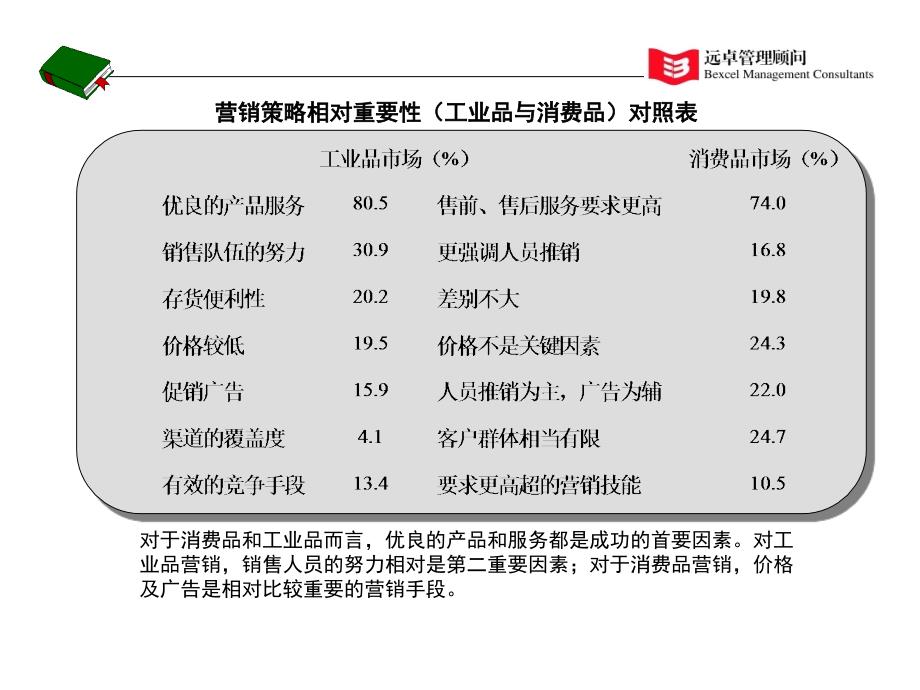 工业品营销金蝶讲座提纲_第3页