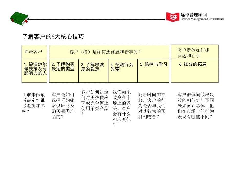 工业品营销金蝶讲座提纲_第5页