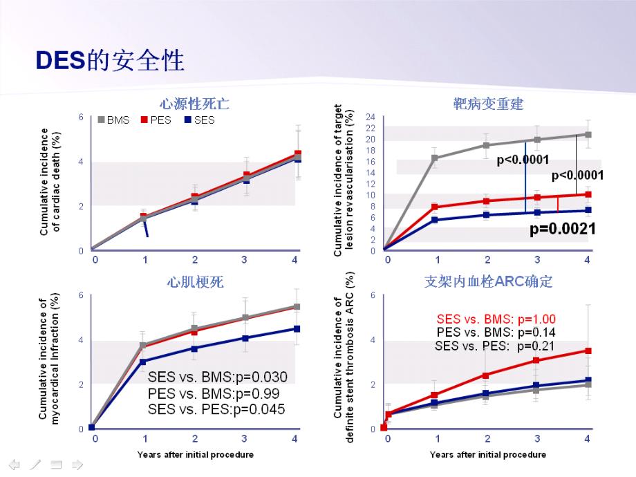 DES在复杂病变中的循证医学使用指南_第4页