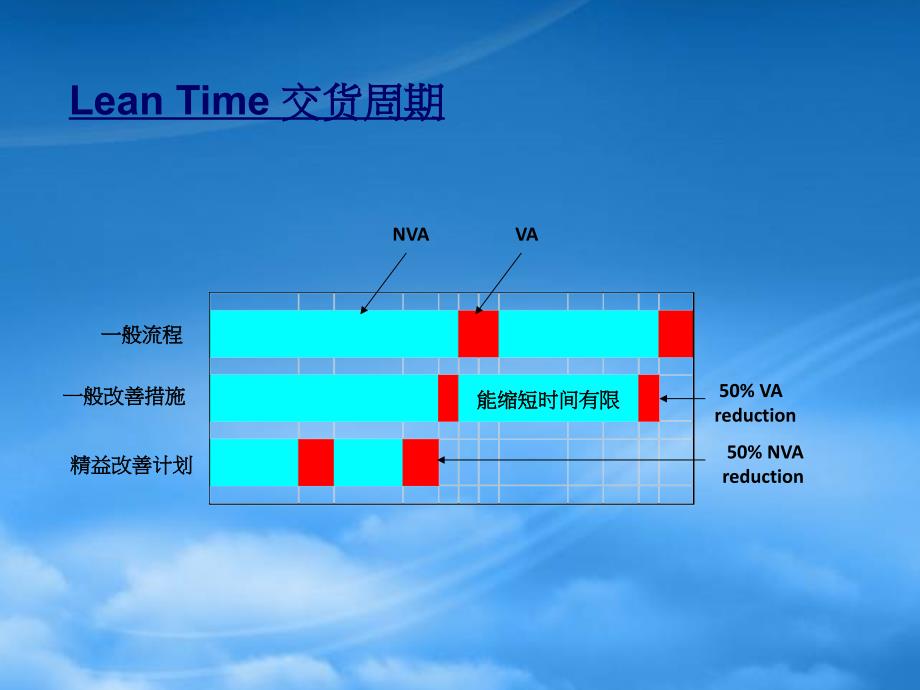 缩短生产周期和浪费(PPT33页)_第3页