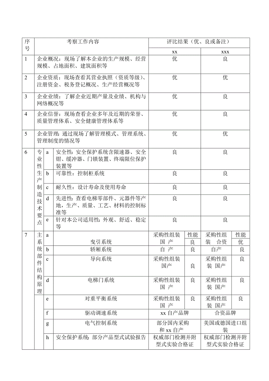 江苏电梯厂家考察总结报告_第3页