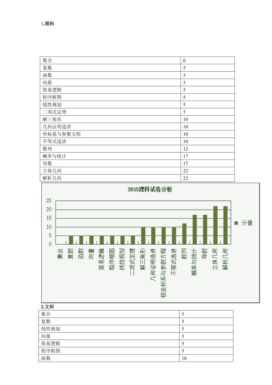 2015年高考全国卷1数学（文理）试卷分析及复习策略_第2页