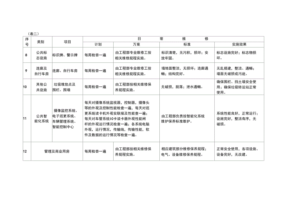 物业公共设施日常维修计划具体方案_第2页