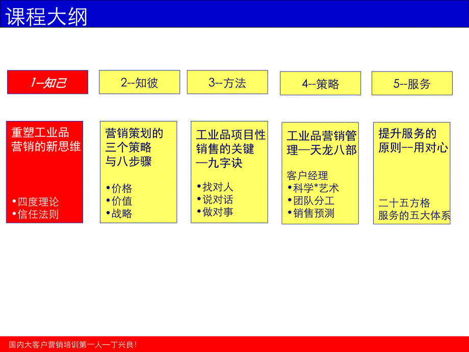 丁兴良工业品销售策略与顾问技术_第3页