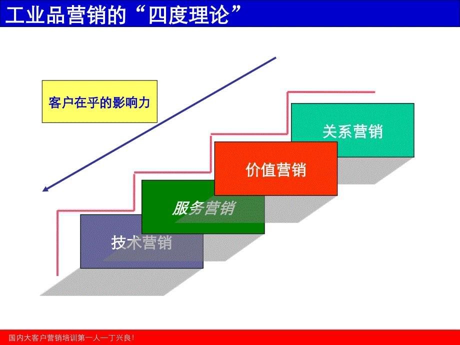 丁兴良工业品销售策略与顾问技术_第5页