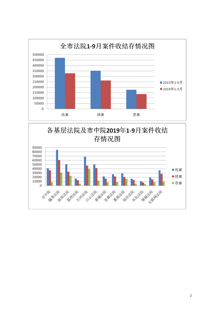 全市法院2019年1-9月_第2页