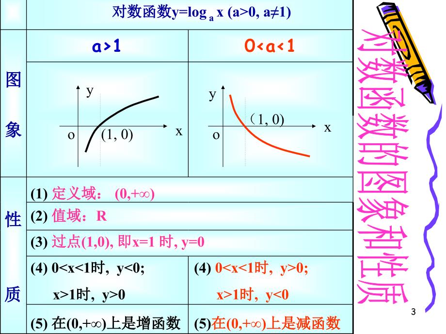 高中数学必修一课件2.2.2对数函数及其性质3_第3页