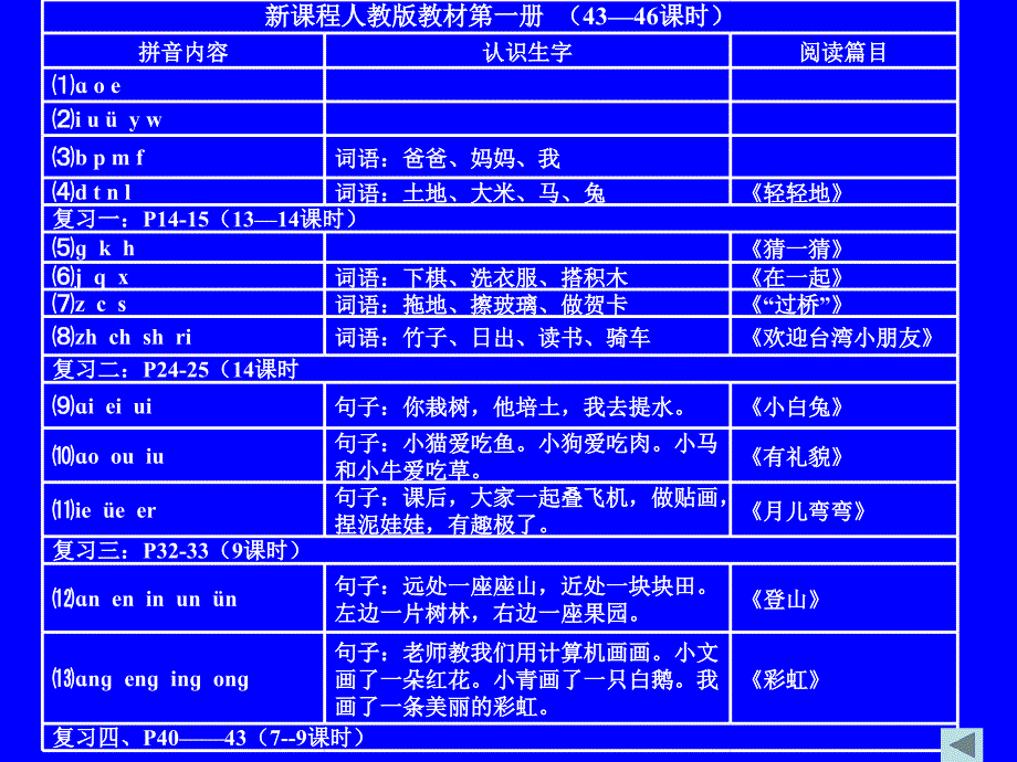 教材体系梳理汉语拼音_第4页