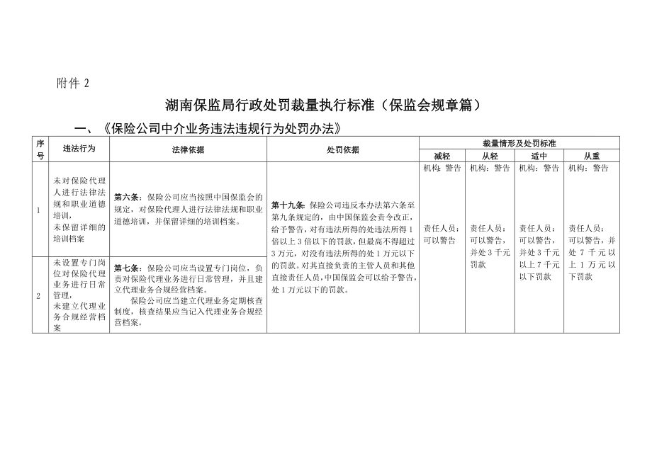 湖南保监局行政处罚裁量执行标准(保监会规章篇)_第1页