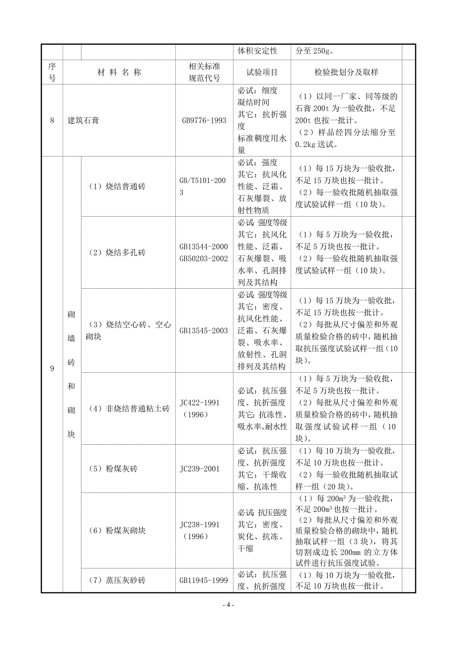 建筑工程原材料、构配件及试件检验的项目、规则及取样规定 2_第4页