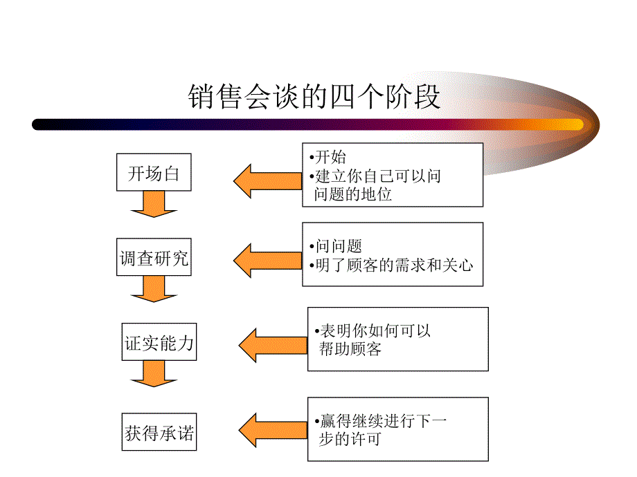 大客户销售技术--SPIN高级篇-goodppt课件_第2页