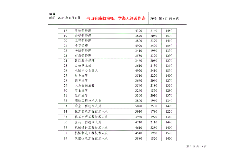 XXXX最新工资指导价(武汉市)_第2页